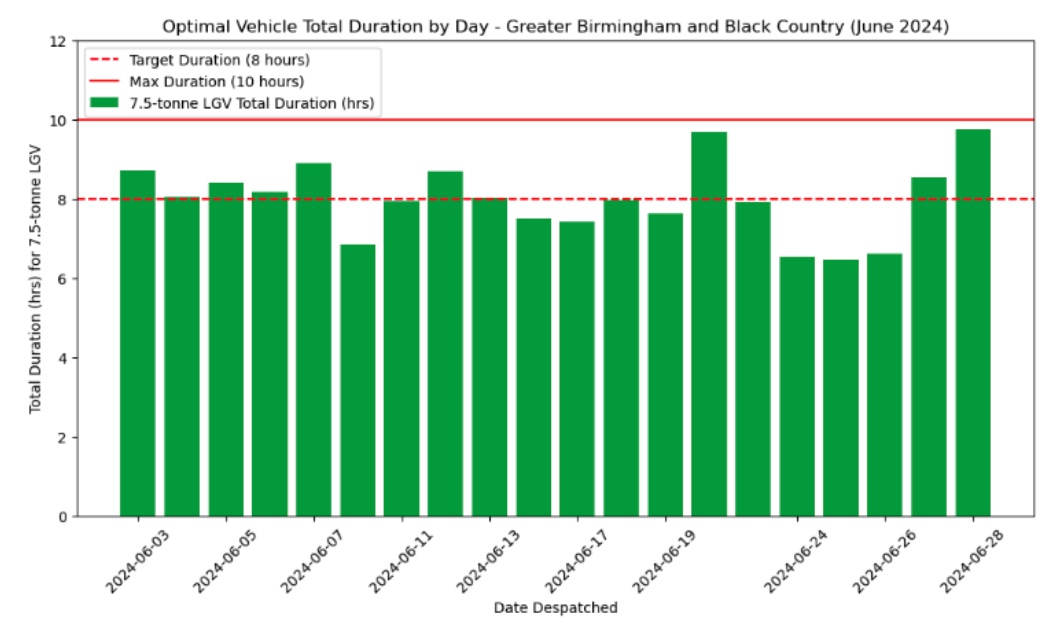 Driver Duration